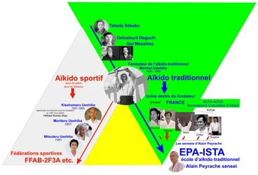 Alain Peyrache sensei fidèle à l'enseignement du fondateur de l'aïkido