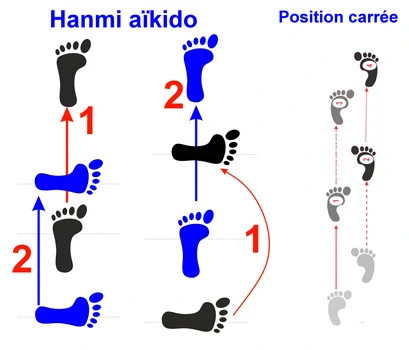 Déplacements ashi différents selon la position carrée ou aïkido 