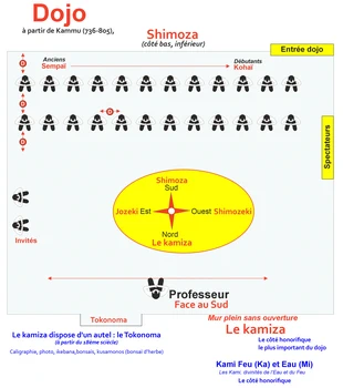 Shimoza kamiza shimozeki joseki Dojo aïkido Alain Peyrache sensei