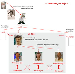 aïkido comprendre le fontionnement traditionnel